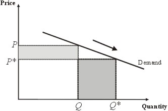 Elastic demand